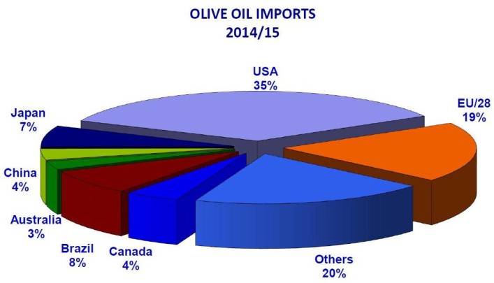 Grafico import olio