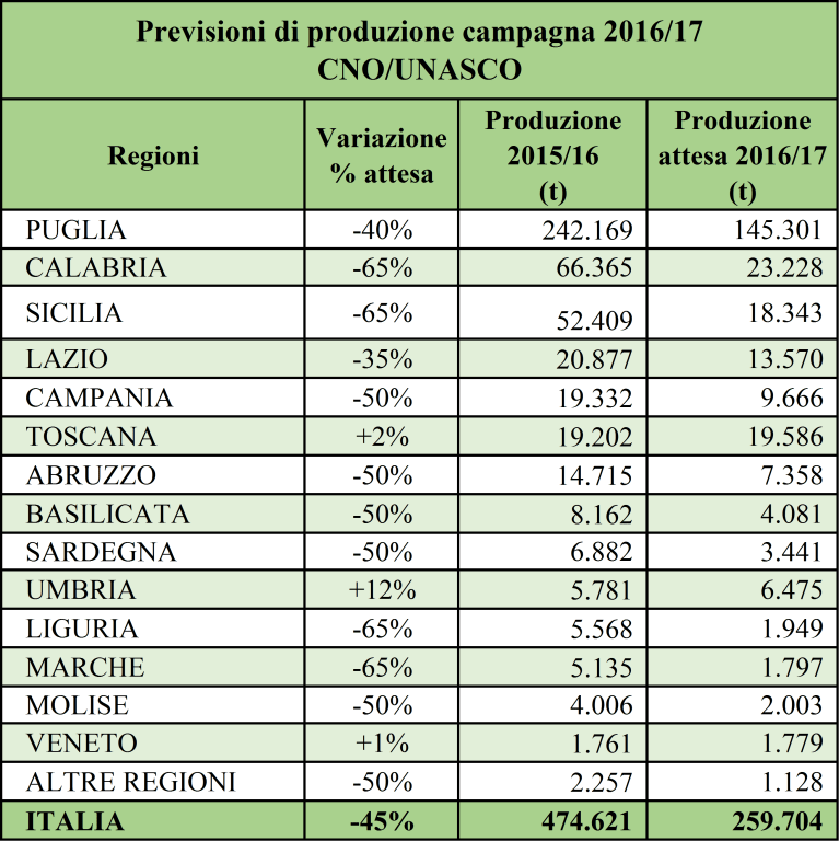 tabella-cno-unasco-campagna-2016