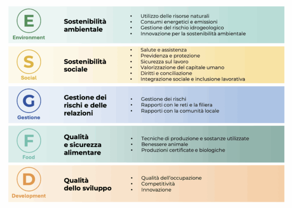 I pilastri di un’agricoltura che genera valore: sostenibilità, gestione delle relazioni, qualità e sicurezza alimentare, qualità del lavoro